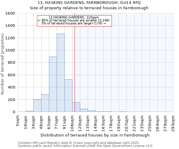13, HASKINS GARDENS, FARNBOROUGH, GU14 9FQ: Size of property relative to terraced houses houses in Farnborough