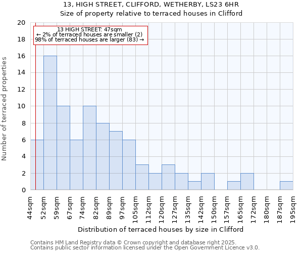 13, HIGH STREET, CLIFFORD, WETHERBY, LS23 6HR: Size of property relative to terraced houses houses in Clifford
