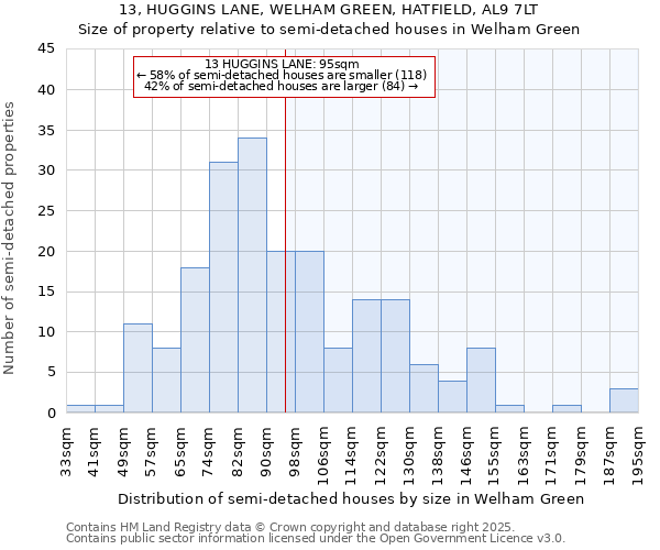 13, HUGGINS LANE, WELHAM GREEN, HATFIELD, AL9 7LT: Size of property relative to semi-detached houses houses in Welham Green