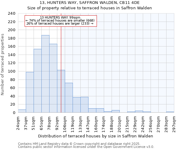 13, HUNTERS WAY, SAFFRON WALDEN, CB11 4DE: Size of property relative to terraced houses houses in Saffron Walden