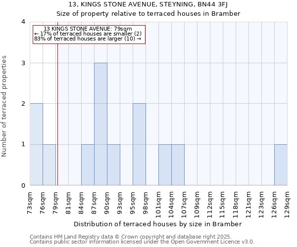 13, KINGS STONE AVENUE, STEYNING, BN44 3FJ: Size of property relative to terraced houses houses in Bramber