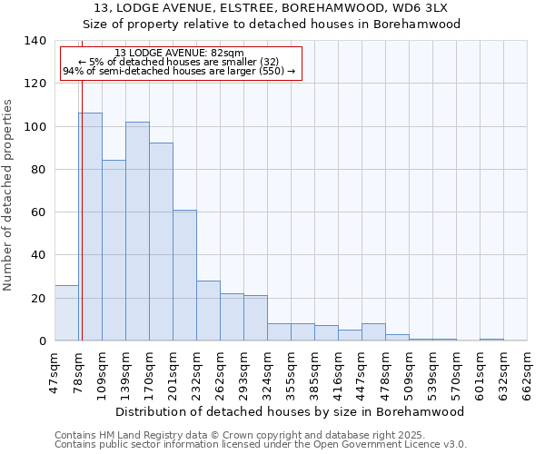 13, LODGE AVENUE, ELSTREE, BOREHAMWOOD, WD6 3LX: Size of property relative to detached houses houses in Borehamwood