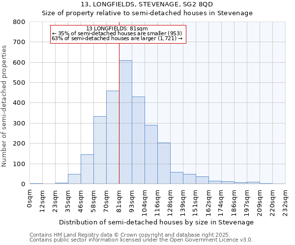 13, LONGFIELDS, STEVENAGE, SG2 8QD: Size of property relative to semi-detached houses houses in Stevenage