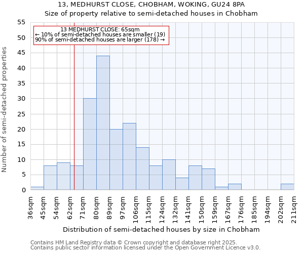 13, MEDHURST CLOSE, CHOBHAM, WOKING, GU24 8PA: Size of property relative to semi-detached houses houses in Chobham