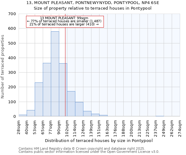 13, MOUNT PLEASANT, PONTNEWYNYDD, PONTYPOOL, NP4 6SE: Size of property relative to terraced houses houses in Pontypool