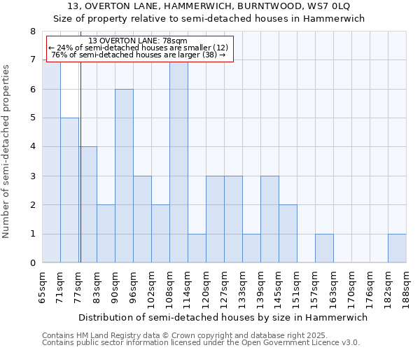 13, OVERTON LANE, HAMMERWICH, BURNTWOOD, WS7 0LQ: Size of property relative to semi-detached houses houses in Hammerwich