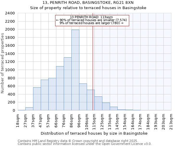 13, PENRITH ROAD, BASINGSTOKE, RG21 8XN: Size of property relative to terraced houses houses in Basingstoke