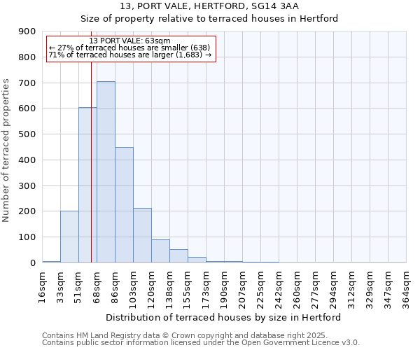 13, PORT VALE, HERTFORD, SG14 3AA: Size of property relative to terraced houses houses in Hertford