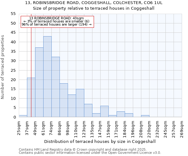 13, ROBINSBRIDGE ROAD, COGGESHALL, COLCHESTER, CO6 1UL: Size of property relative to terraced houses houses in Coggeshall