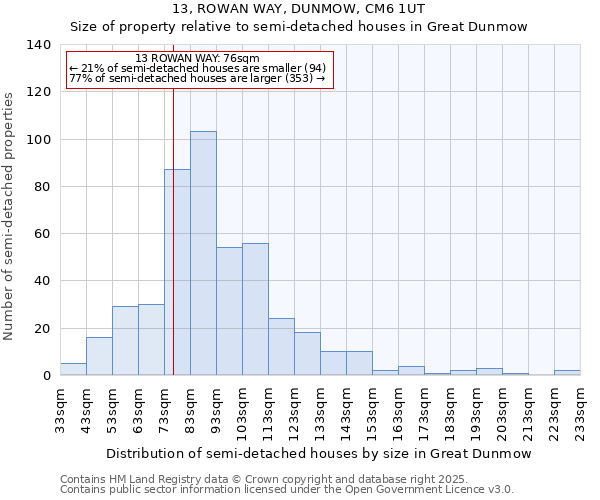 13, ROWAN WAY, DUNMOW, CM6 1UT: Size of property relative to semi-detached houses houses in Great Dunmow
