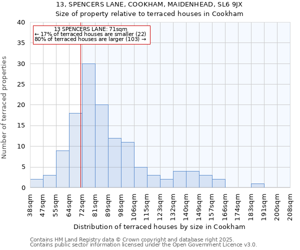 13, SPENCERS LANE, COOKHAM, MAIDENHEAD, SL6 9JX: Size of property relative to terraced houses houses in Cookham