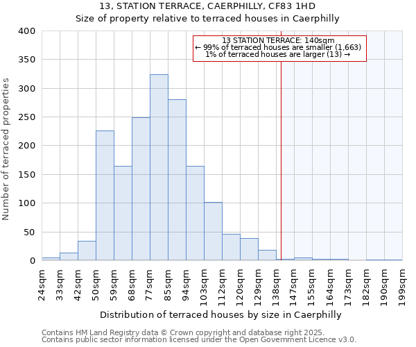 13, STATION TERRACE, CAERPHILLY, CF83 1HD: Size of property relative to terraced houses houses in Caerphilly