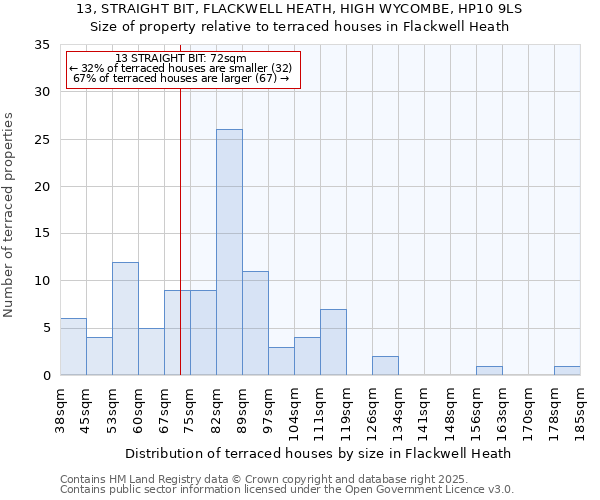 13, STRAIGHT BIT, FLACKWELL HEATH, HIGH WYCOMBE, HP10 9LS: Size of property relative to terraced houses houses in Flackwell Heath
