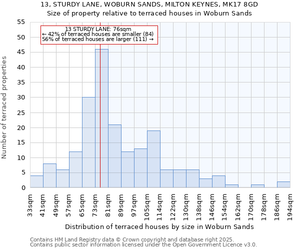 13, STURDY LANE, WOBURN SANDS, MILTON KEYNES, MK17 8GD: Size of property relative to terraced houses houses in Woburn Sands