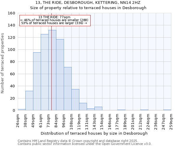 13, THE RIDE, DESBOROUGH, KETTERING, NN14 2HZ: Size of property relative to terraced houses houses in Desborough