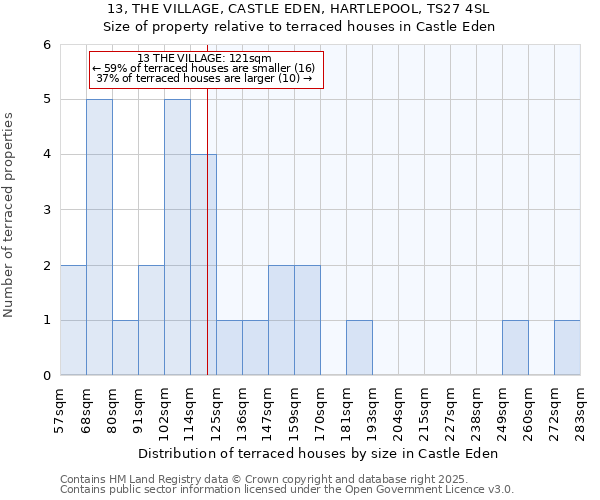 13, THE VILLAGE, CASTLE EDEN, HARTLEPOOL, TS27 4SL: Size of property relative to terraced houses houses in Castle Eden