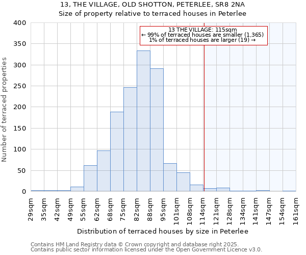 13, THE VILLAGE, OLD SHOTTON, PETERLEE, SR8 2NA: Size of property relative to terraced houses houses in Peterlee