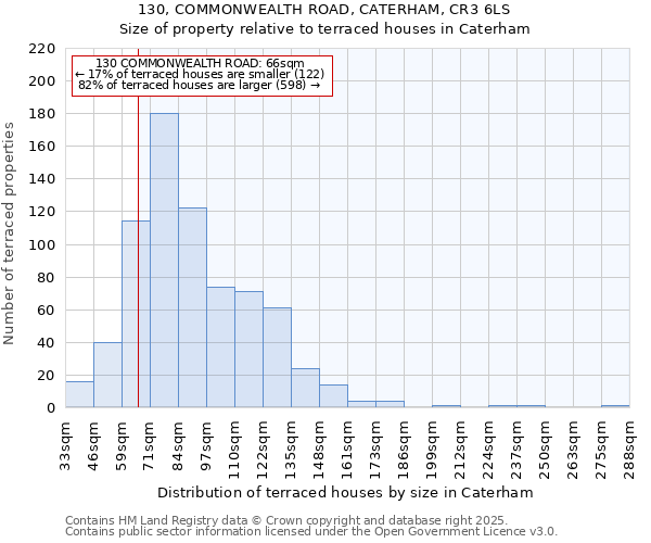 130, COMMONWEALTH ROAD, CATERHAM, CR3 6LS: Size of property relative to terraced houses houses in Caterham