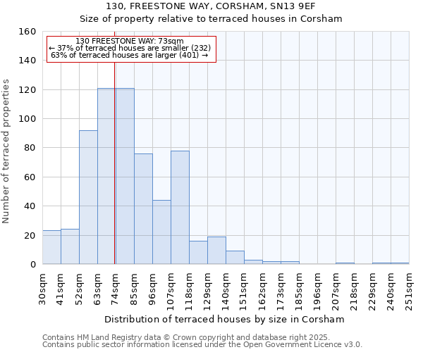 130, FREESTONE WAY, CORSHAM, SN13 9EF: Size of property relative to terraced houses houses in Corsham