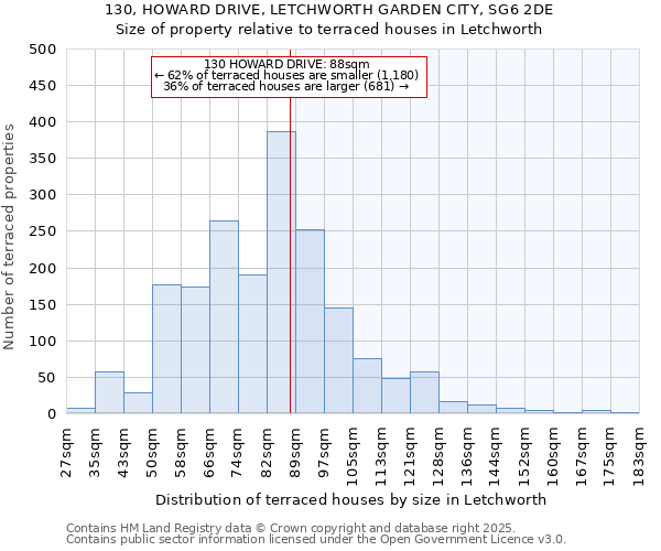130, HOWARD DRIVE, LETCHWORTH GARDEN CITY, SG6 2DE: Size of property relative to terraced houses houses in Letchworth