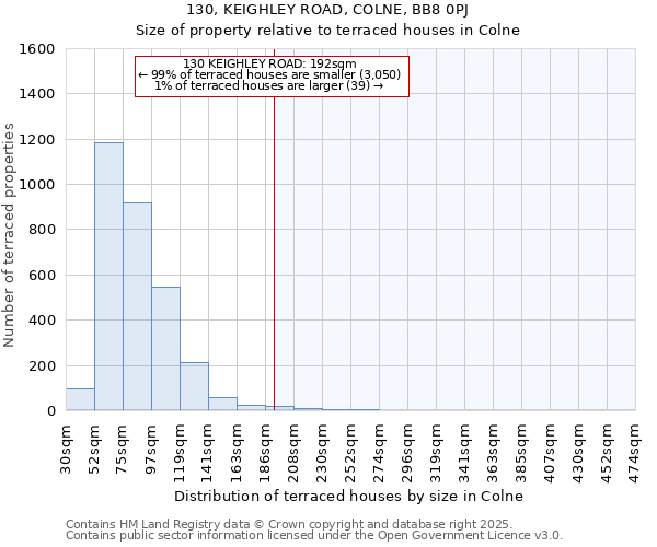 130, KEIGHLEY ROAD, COLNE, BB8 0PJ: Size of property relative to terraced houses houses in Colne