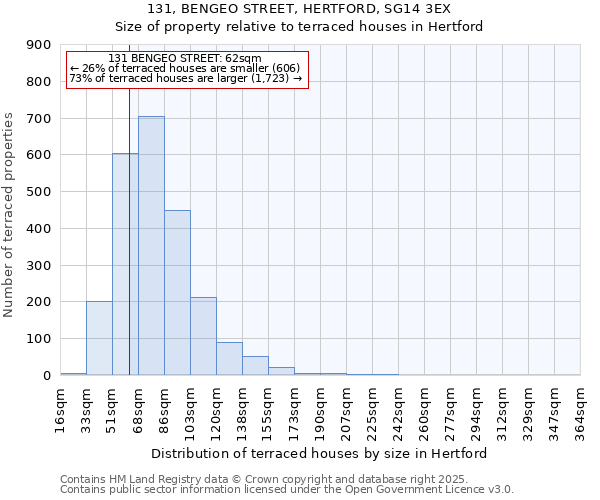 131, BENGEO STREET, HERTFORD, SG14 3EX: Size of property relative to terraced houses houses in Hertford