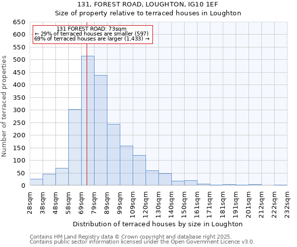 131, FOREST ROAD, LOUGHTON, IG10 1EF: Size of property relative to terraced houses houses in Loughton