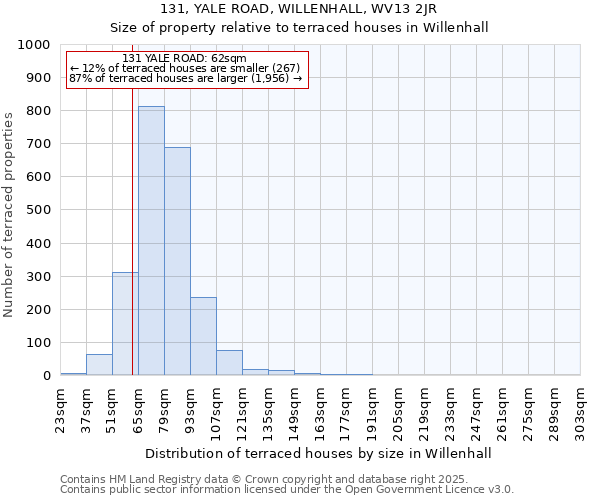 131, YALE ROAD, WILLENHALL, WV13 2JR: Size of property relative to terraced houses houses in Willenhall