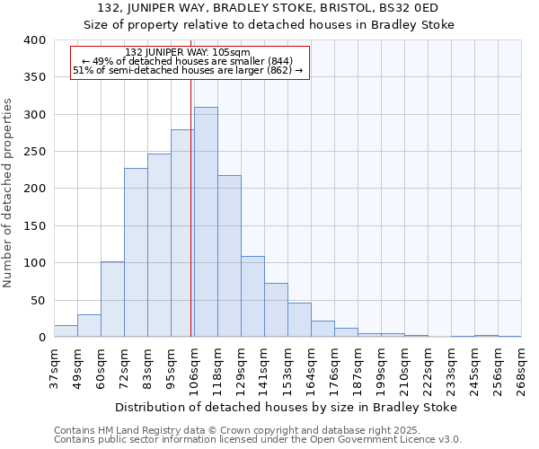132, JUNIPER WAY, BRADLEY STOKE, BRISTOL, BS32 0ED: Size of property relative to detached houses houses in Bradley Stoke
