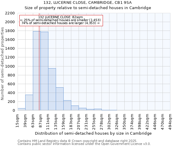 132, LUCERNE CLOSE, CAMBRIDGE, CB1 9SA: Size of property relative to semi-detached houses houses in Cambridge