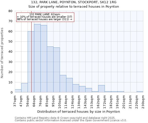 132, PARK LANE, POYNTON, STOCKPORT, SK12 1RG: Size of property relative to terraced houses houses in Poynton