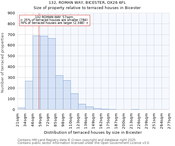 132, ROMAN WAY, BICESTER, OX26 6FL: Size of property relative to terraced houses houses in Bicester