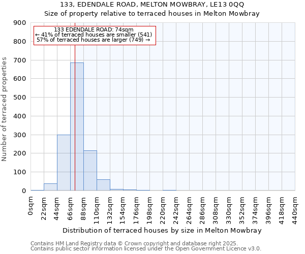 133, EDENDALE ROAD, MELTON MOWBRAY, LE13 0QQ: Size of property relative to terraced houses houses in Melton Mowbray
