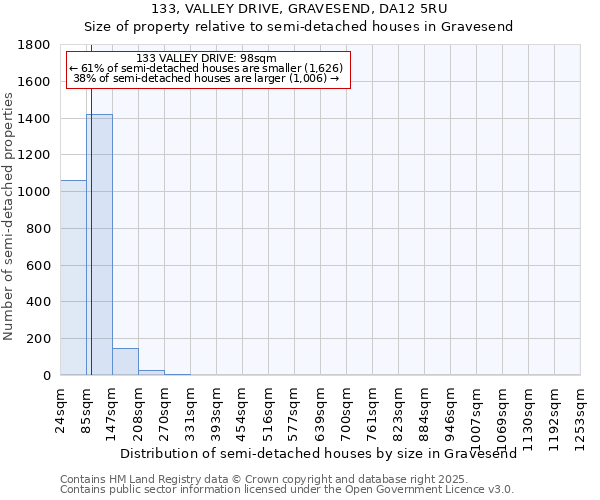 133, VALLEY DRIVE, GRAVESEND, DA12 5RU: Size of property relative to semi-detached houses houses in Gravesend
