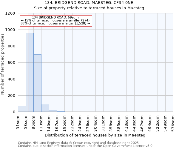 134, BRIDGEND ROAD, MAESTEG, CF34 0NE: Size of property relative to terraced houses houses in Maesteg