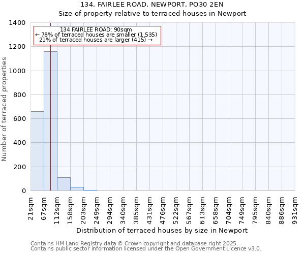 134, FAIRLEE ROAD, NEWPORT, PO30 2EN: Size of property relative to terraced houses houses in Newport