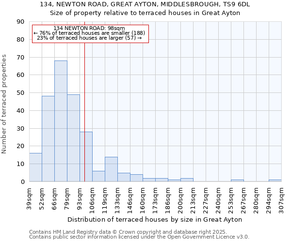 134, NEWTON ROAD, GREAT AYTON, MIDDLESBROUGH, TS9 6DL: Size of property relative to terraced houses houses in Great Ayton