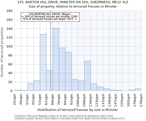 135, BARTON HILL DRIVE, MINSTER ON SEA, SHEERNESS, ME12 3LZ: Size of property relative to terraced houses houses in Minster