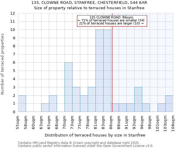 135, CLOWNE ROAD, STANFREE, CHESTERFIELD, S44 6AR: Size of property relative to terraced houses houses in Stanfree