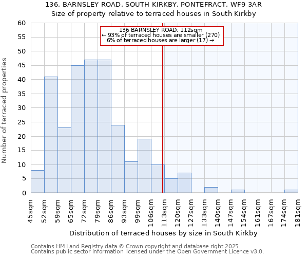 136, BARNSLEY ROAD, SOUTH KIRKBY, PONTEFRACT, WF9 3AR: Size of property relative to terraced houses houses in South Kirkby