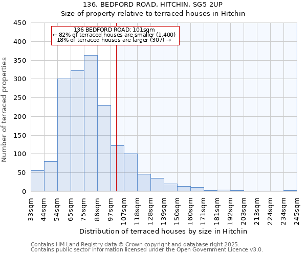 136, BEDFORD ROAD, HITCHIN, SG5 2UP: Size of property relative to terraced houses houses in Hitchin