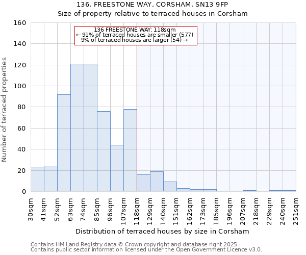 136, FREESTONE WAY, CORSHAM, SN13 9FP: Size of property relative to terraced houses houses in Corsham