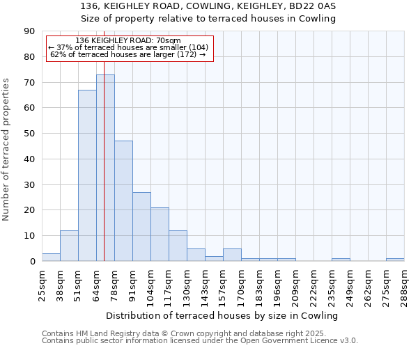 136, KEIGHLEY ROAD, COWLING, KEIGHLEY, BD22 0AS: Size of property relative to terraced houses houses in Cowling