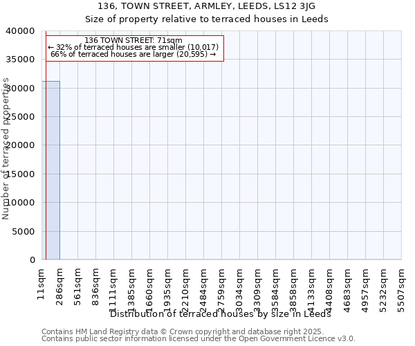 136, TOWN STREET, ARMLEY, LEEDS, LS12 3JG: Size of property relative to terraced houses houses in Leeds