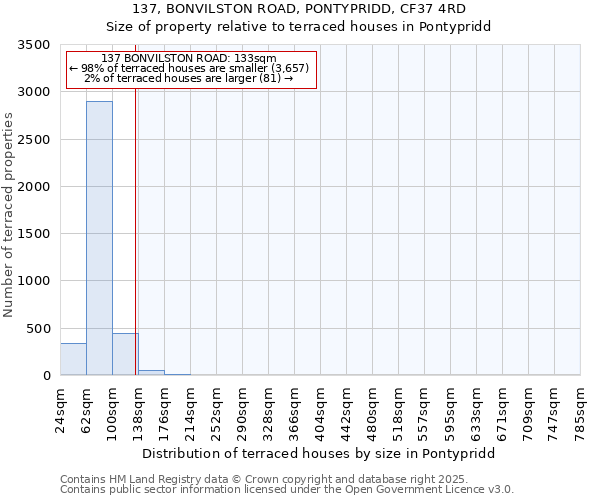137, BONVILSTON ROAD, PONTYPRIDD, CF37 4RD: Size of property relative to terraced houses houses in Pontypridd