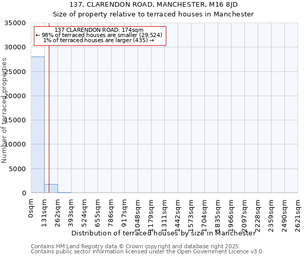 137, CLARENDON ROAD, MANCHESTER, M16 8JD: Size of property relative to terraced houses houses in Manchester