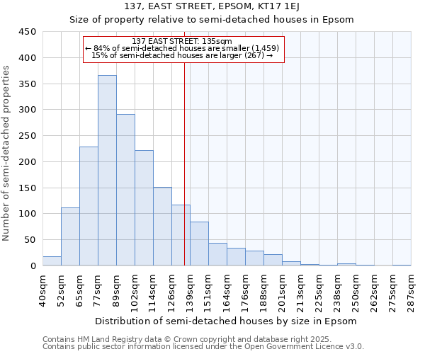 137, EAST STREET, EPSOM, KT17 1EJ: Size of property relative to semi-detached houses houses in Epsom