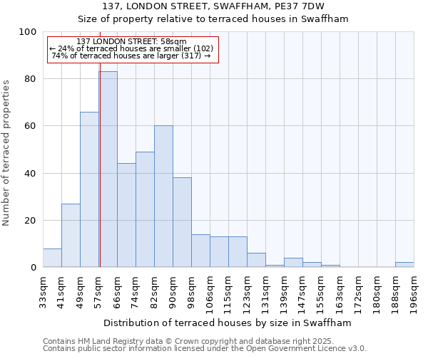 137, LONDON STREET, SWAFFHAM, PE37 7DW: Size of property relative to terraced houses houses in Swaffham