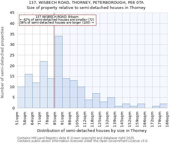 137, WISBECH ROAD, THORNEY, PETERBOROUGH, PE6 0TA: Size of property relative to semi-detached houses houses in Thorney