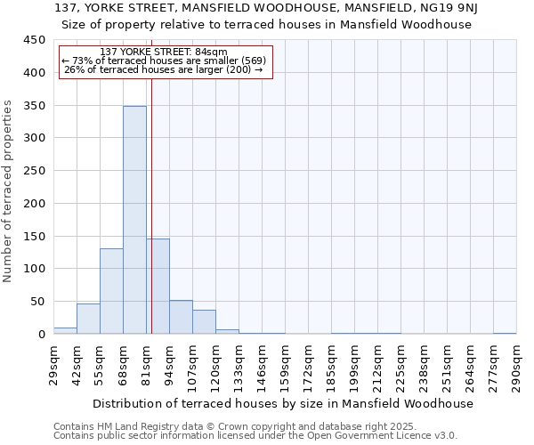 137, YORKE STREET, MANSFIELD WOODHOUSE, MANSFIELD, NG19 9NJ: Size of property relative to terraced houses houses in Mansfield Woodhouse